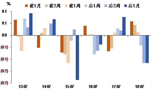 圖表III. 創(chuàng)業(yè)板指指數(shù)在年中政治局會(huì)議前后表現(xiàn).png